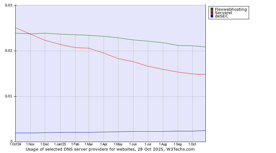 Historical trends in the usage of Flexwebhosting vs. Serverel vs. deSEC