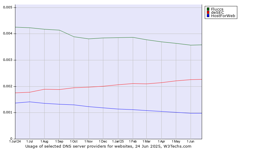 Historical trends in the usage of Fluccs vs. deSEC vs. HostForWeb