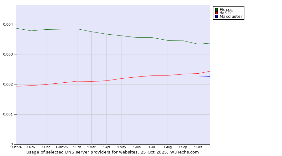Historical trends in the usage of Fluccs vs. deSEC vs. Maxcluster