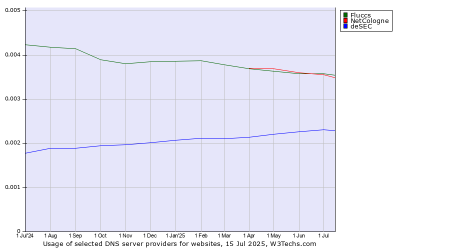 Historical trends in the usage of Fluccs vs. NetCologne vs. deSEC