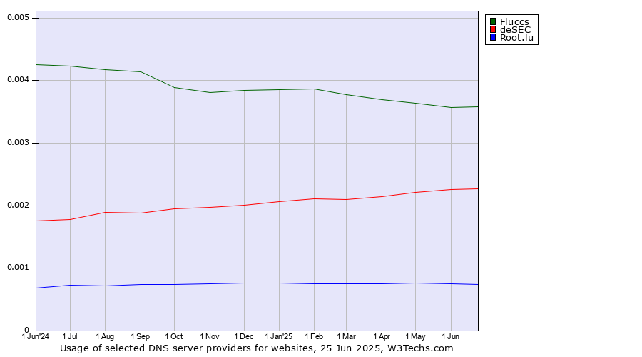 Historical trends in the usage of Fluccs vs. deSEC vs. Root.lu