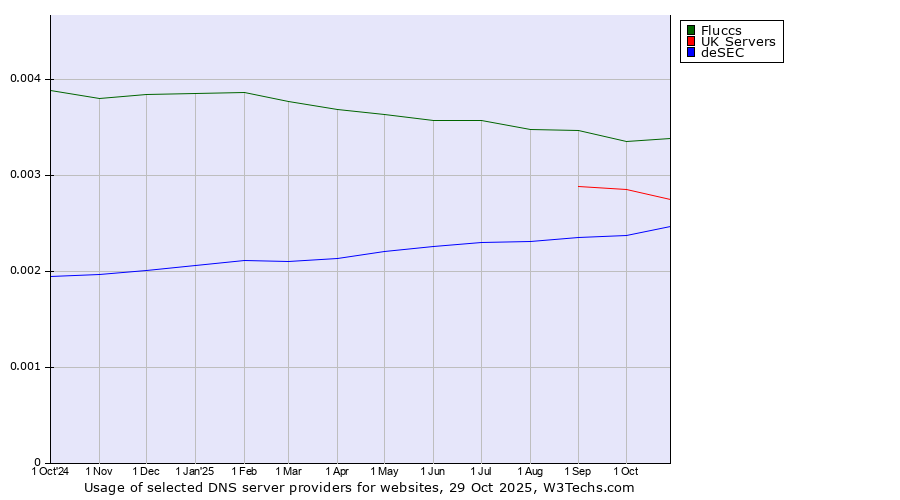 Historical trends in the usage of Fluccs vs. UK Servers vs. deSEC