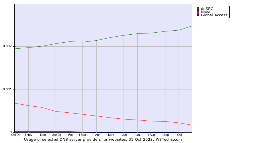 Historical trends in the usage of deSEC vs. Nova vs. Global Access