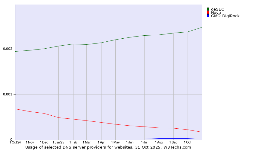 Historical trends in the usage of deSEC vs. Nova vs. GMO DigiRock
