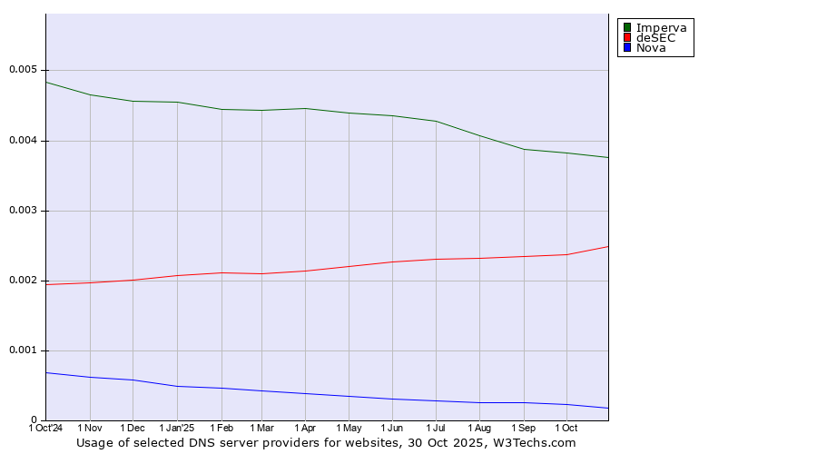 Historical trends in the usage of Imperva vs. deSEC vs. Nova