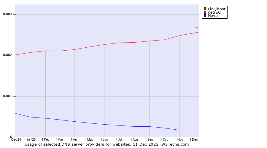 Historical trends in the usage of LinQhost vs. deSEC vs. Nova