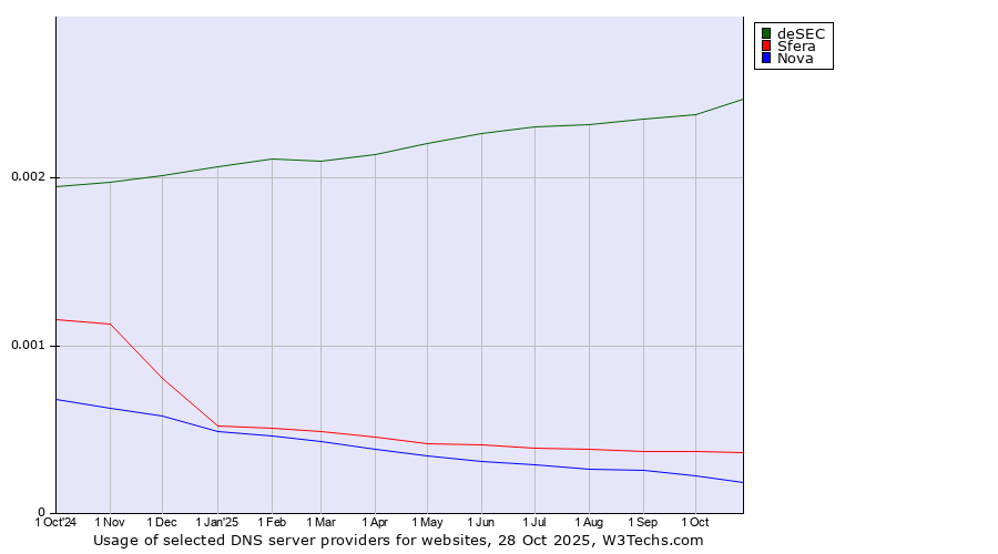Historical trends in the usage of deSEC vs. Sfera vs. Nova