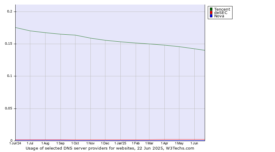 Historical trends in the usage of Tencent vs. deSEC vs. Nova