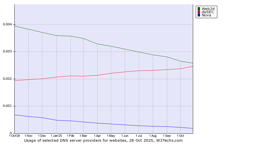 Historical trends in the usage of Web24 vs. deSEC vs. Nova