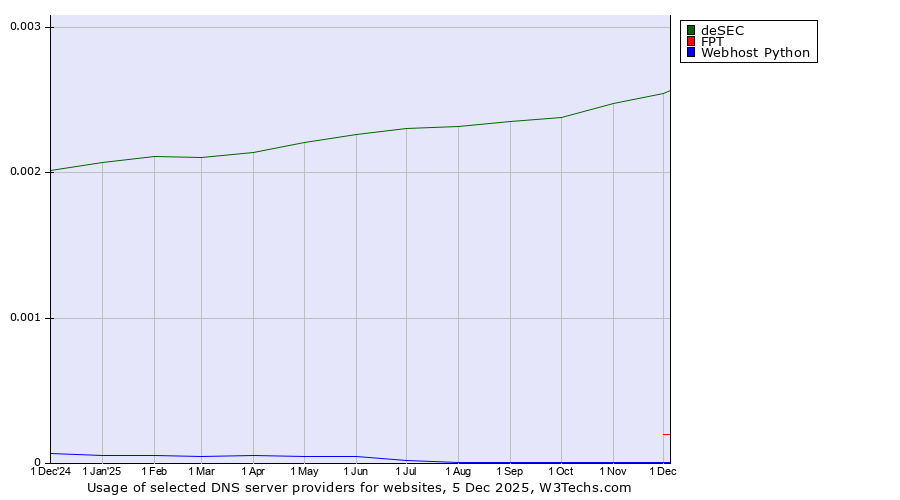 Historical trends in the usage of deSEC vs. FPT vs. Webhost Python