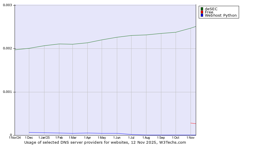 Historical trends in the usage of deSEC vs. Free vs. Webhost Python