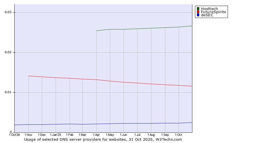 Historical trends in the usage of Hosttech vs. FutureSpirits vs. deSEC
