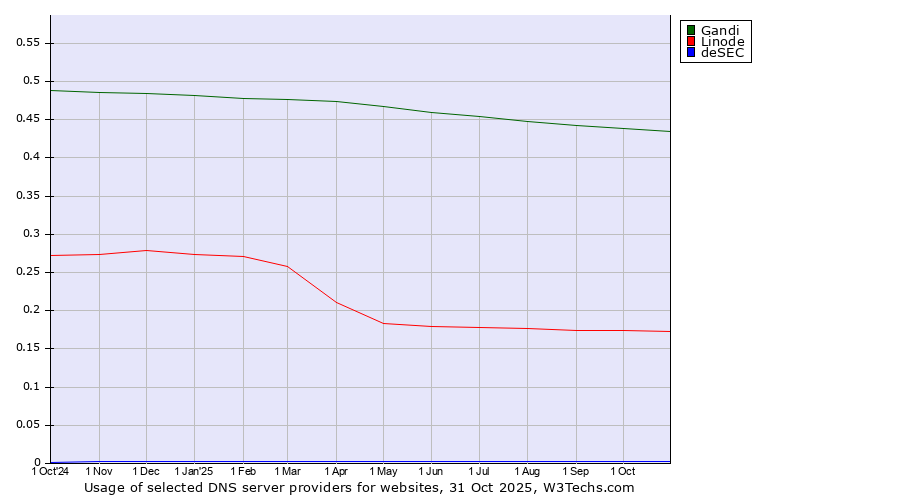 Historical trends in the usage of Gandi vs. Linode vs. deSEC