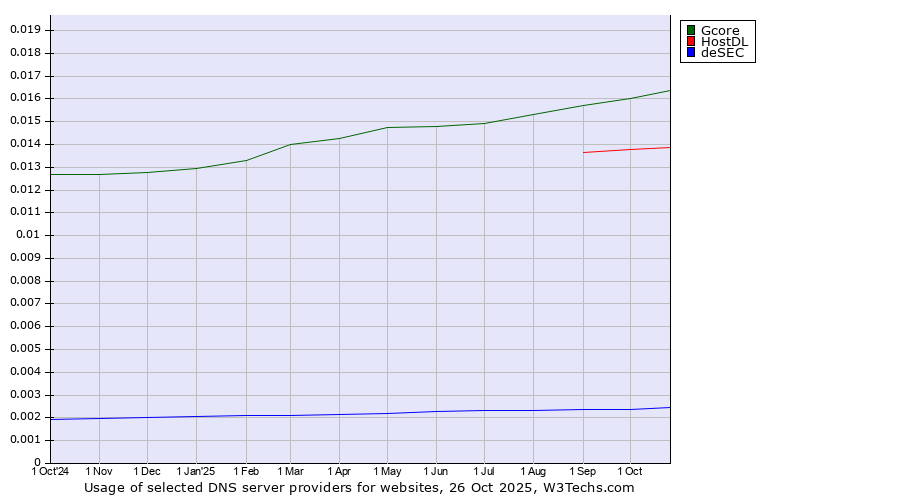 Historical trends in the usage of Gcore vs. HostDL vs. deSEC