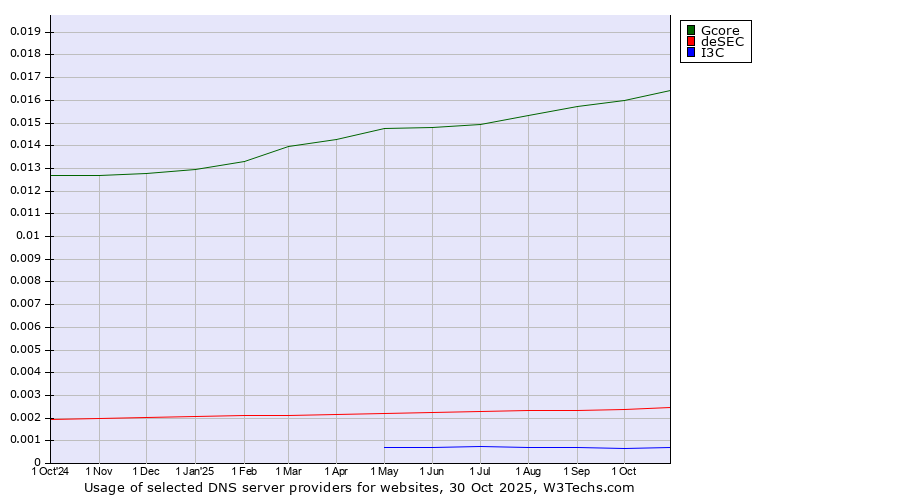 Historical trends in the usage of Gcore vs. deSEC vs. I3C