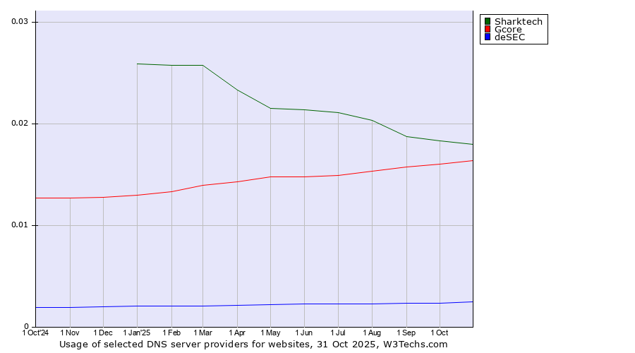 Historical trends in the usage of Sharktech vs. Gcore vs. deSEC