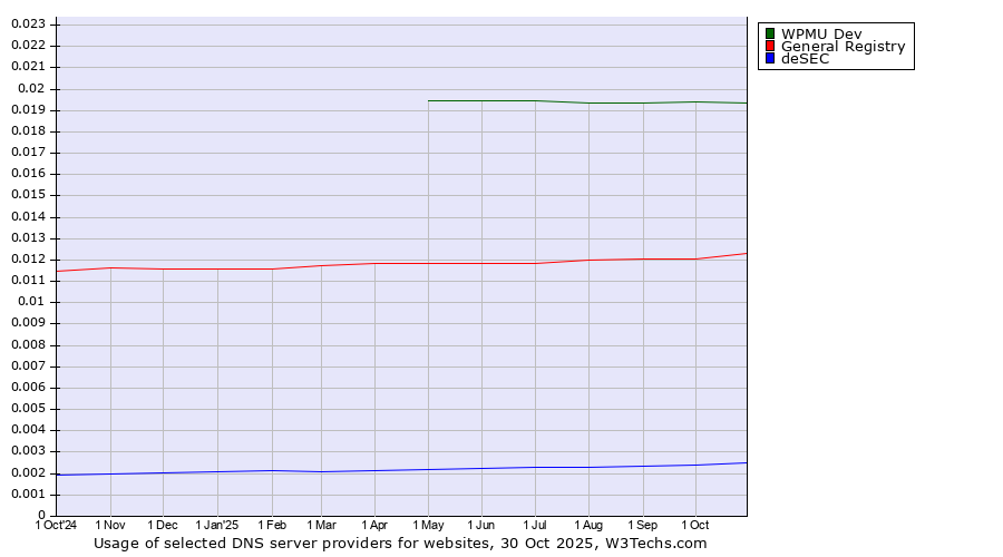 Historical trends in the usage of WPMU Dev vs. General Registry vs. deSEC