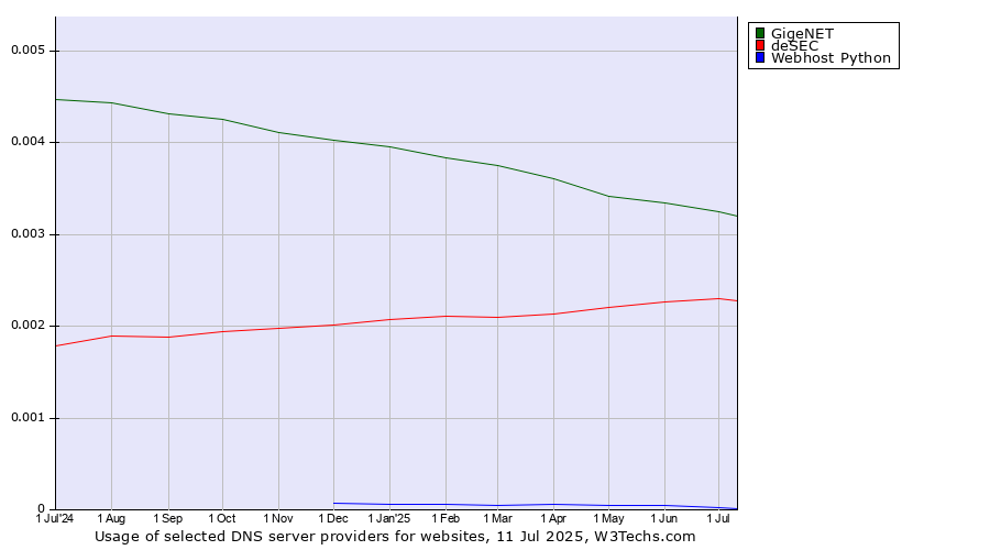 Historical trends in the usage of GigeNET vs. deSEC vs. Webhost Python