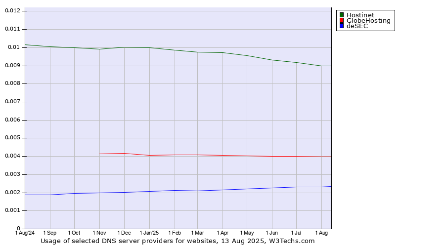 Historical trends in the usage of Hostinet vs. GlobeHosting vs. deSEC