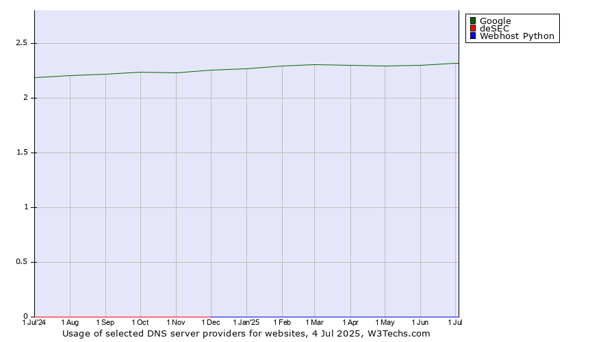 Historical trends in the usage of Google vs. deSEC vs. Webhost Python