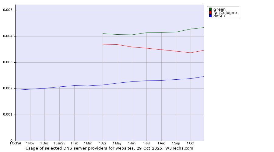Historical trends in the usage of Green vs. NetCologne vs. deSEC