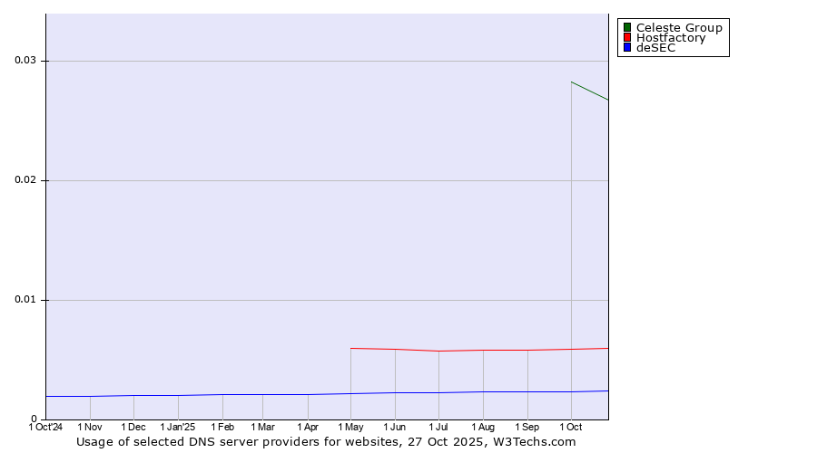 Historical trends in the usage of Celeste Group vs. Hostfactory vs. deSEC