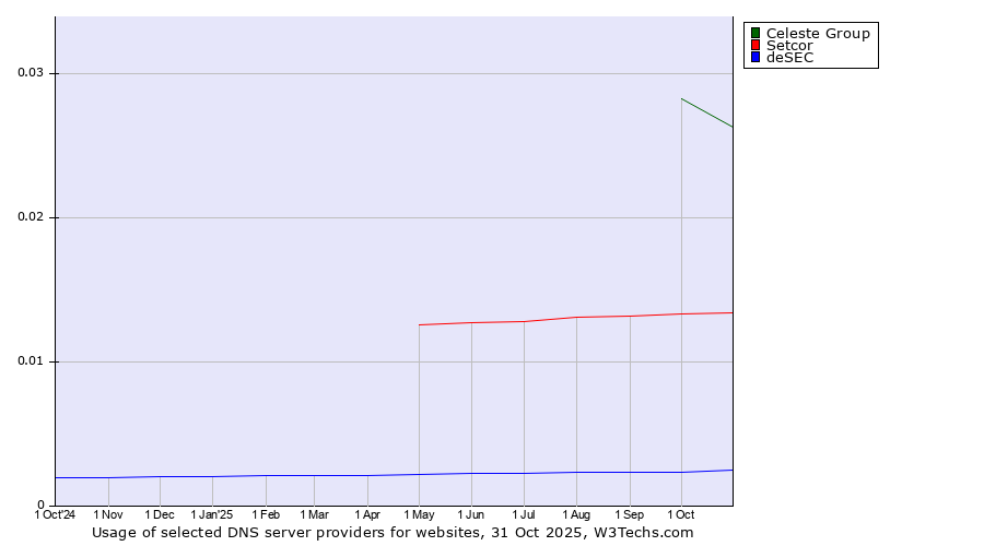 Historical trends in the usage of Celeste Group vs. Setcor vs. deSEC