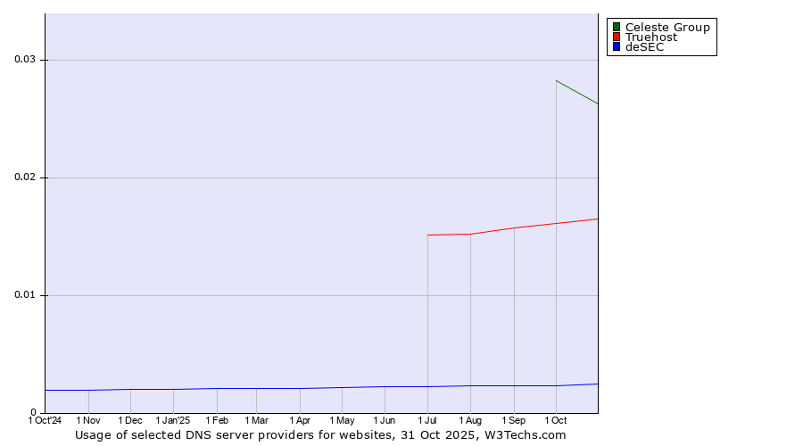 Historical trends in the usage of Celeste Group vs. Truehost vs. deSEC