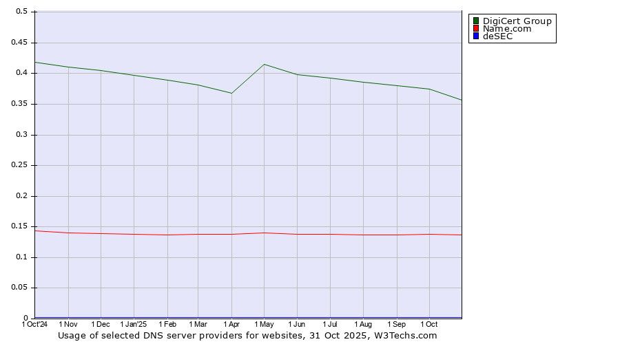 Historical trends in the usage of DigiCert Group vs. Name.com vs. deSEC