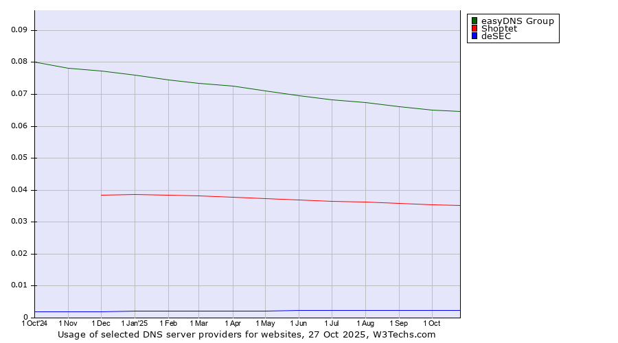 Historical trends in the usage of easyDNS Group vs. Shoptet vs. deSEC