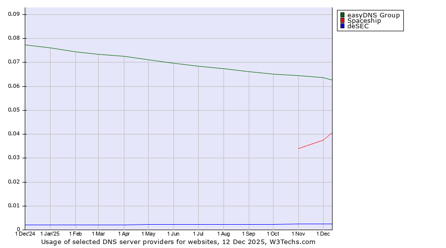 Historical trends in the usage of easyDNS Group vs. Spaceship vs. deSEC