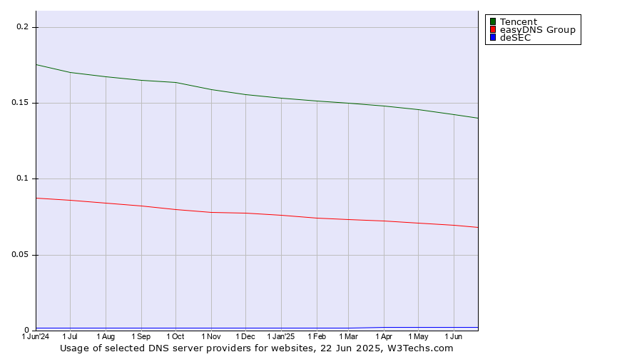 Historical trends in the usage of Tencent vs. easyDNS Group vs. deSEC