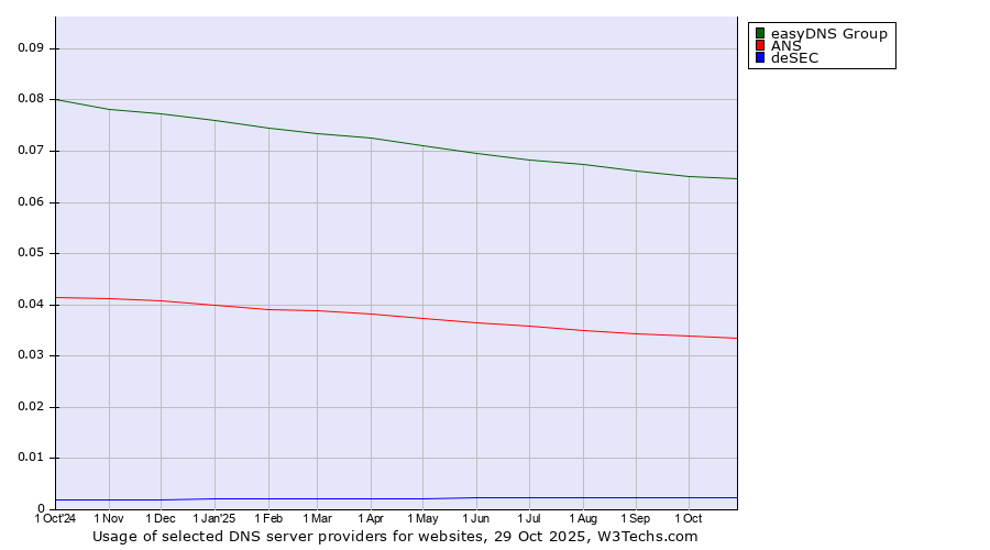 Historical trends in the usage of easyDNS Group vs. ANS vs. deSEC