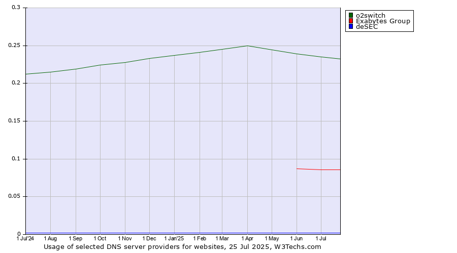 Historical trends in the usage of o2switch vs. Exabytes Group vs. deSEC