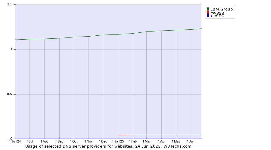 Historical trends in the usage of IBM Group vs. webgo vs. deSEC