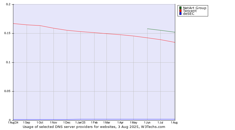Historical trends in the usage of NetArt Group vs. Tencent vs. deSEC