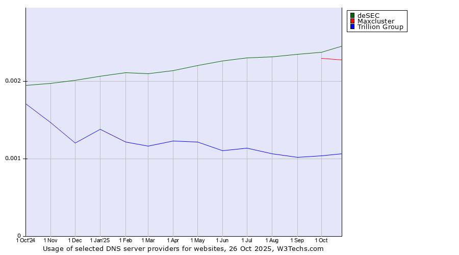 Historical trends in the usage of deSEC vs. Maxcluster vs. Trillion Group