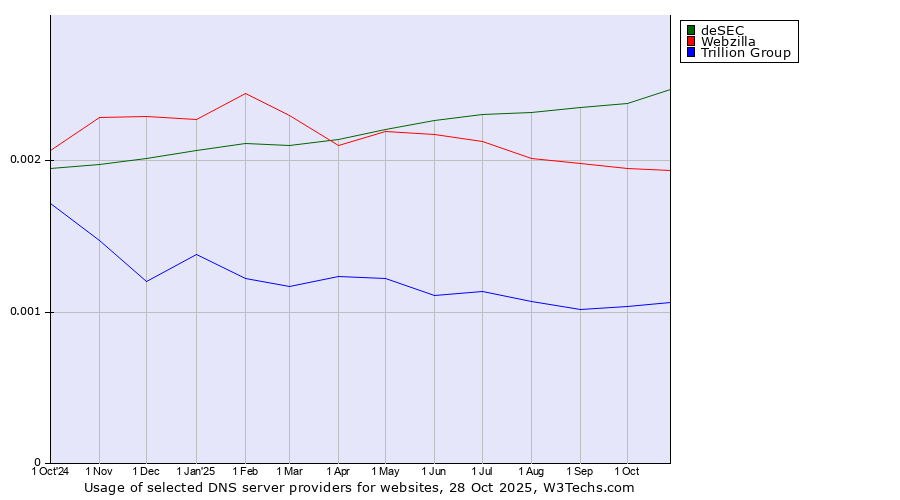 Historical trends in the usage of deSEC vs. Webzilla vs. Trillion Group