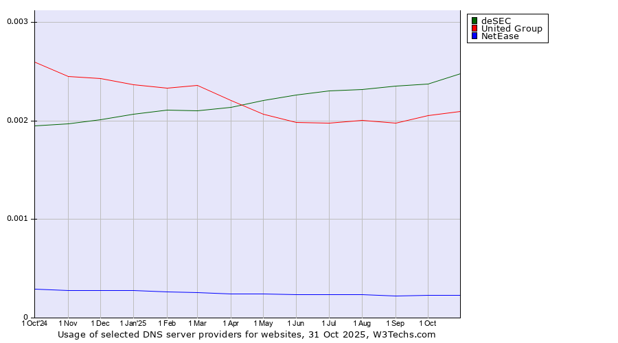 Historical trends in the usage of deSEC vs. United Group vs. NetEase