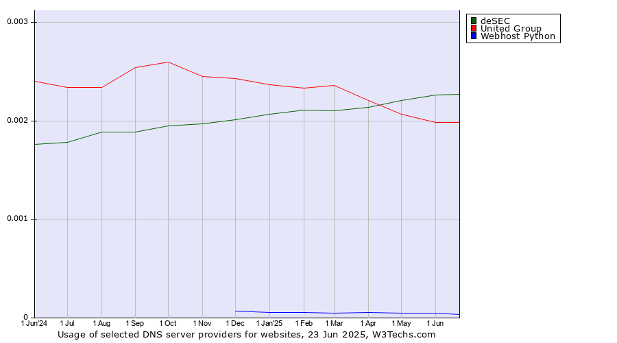 Historical trends in the usage of deSEC vs. United Group vs. Webhost Python