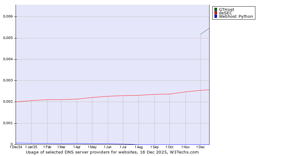 Historical trends in the usage of GTHost vs. deSEC vs. Webhost Python