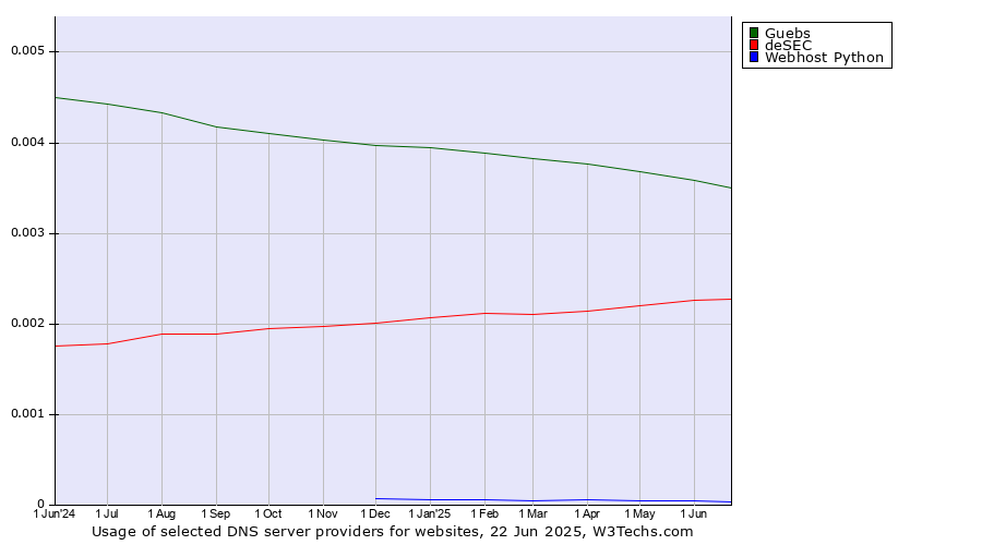 Historical trends in the usage of Guebs vs. deSEC vs. Webhost Python