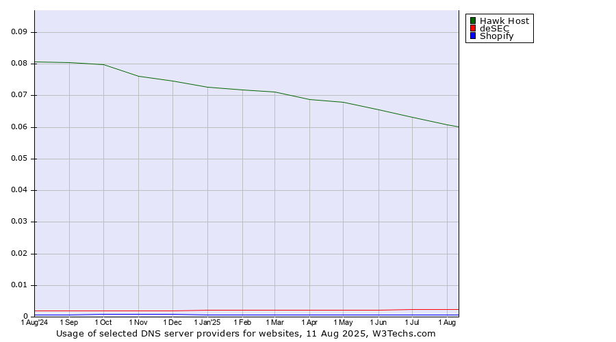 Historical trends in the usage of Hawk Host vs. deSEC vs. Shopify