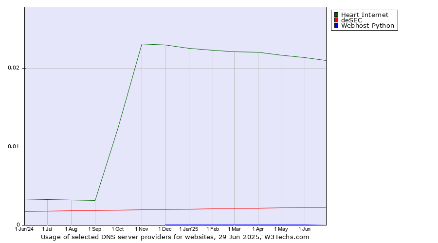 Historical trends in the usage of Heart Internet vs. deSEC vs. Webhost Python