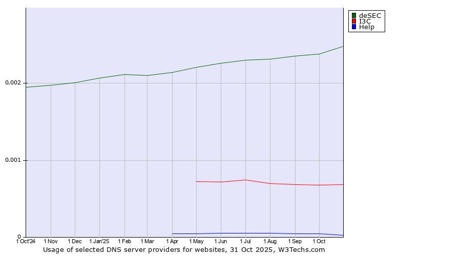 Historical trends in the usage of deSEC vs. I3C vs. Help