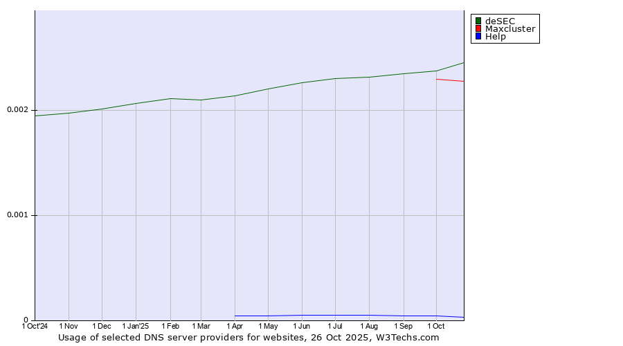 Historical trends in the usage of deSEC vs. Maxcluster vs. Help