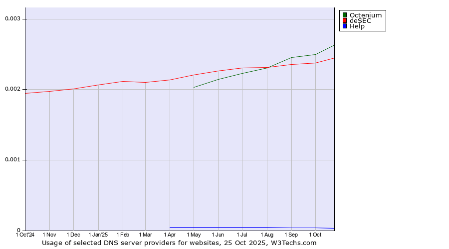 Historical trends in the usage of Octenium vs. deSEC vs. Help