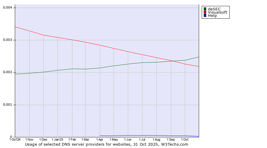 Historical trends in the usage of deSEC vs. Visualsoft vs. Help