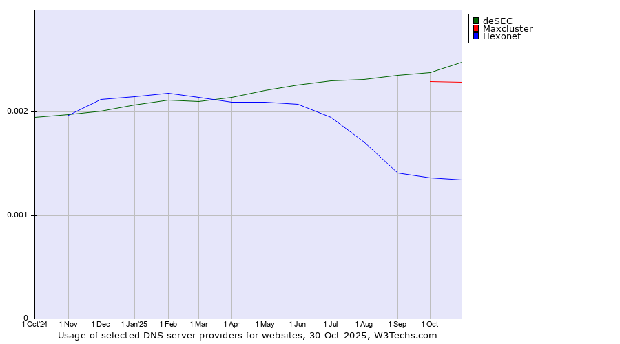 Historical trends in the usage of deSEC vs. Maxcluster vs. Hexonet