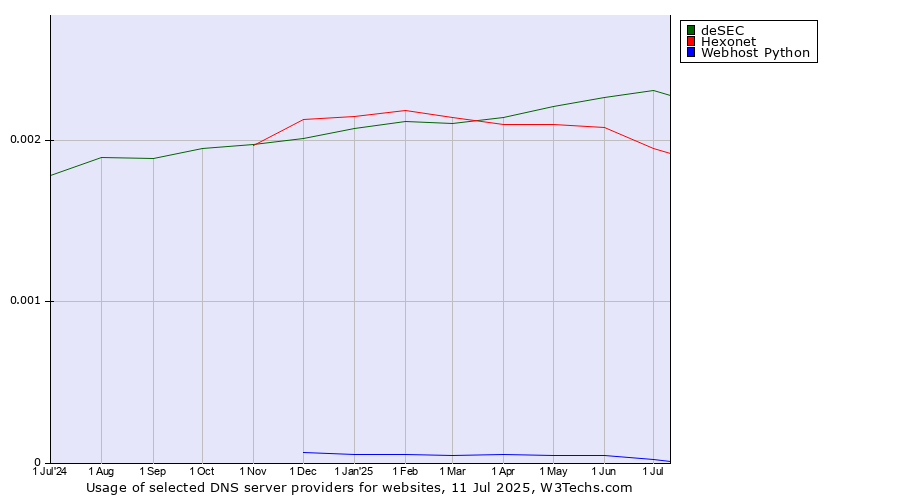 Historical trends in the usage of deSEC vs. Hexonet vs. Webhost Python